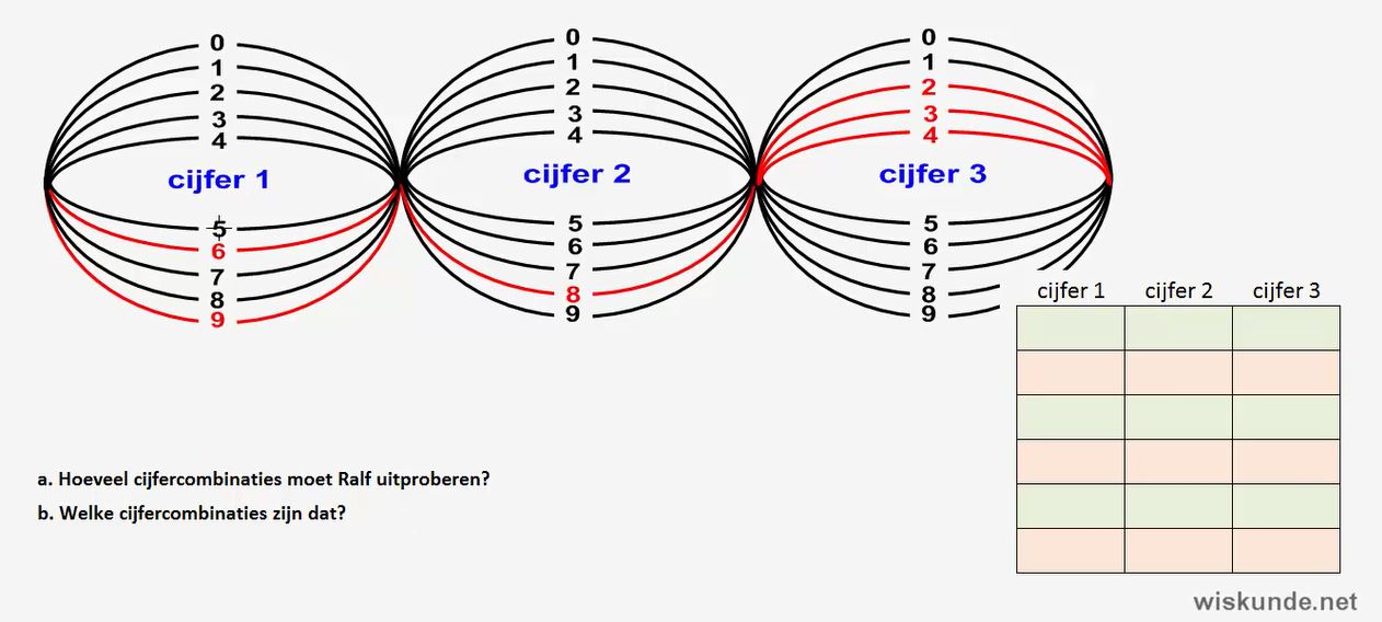 combinatoriek